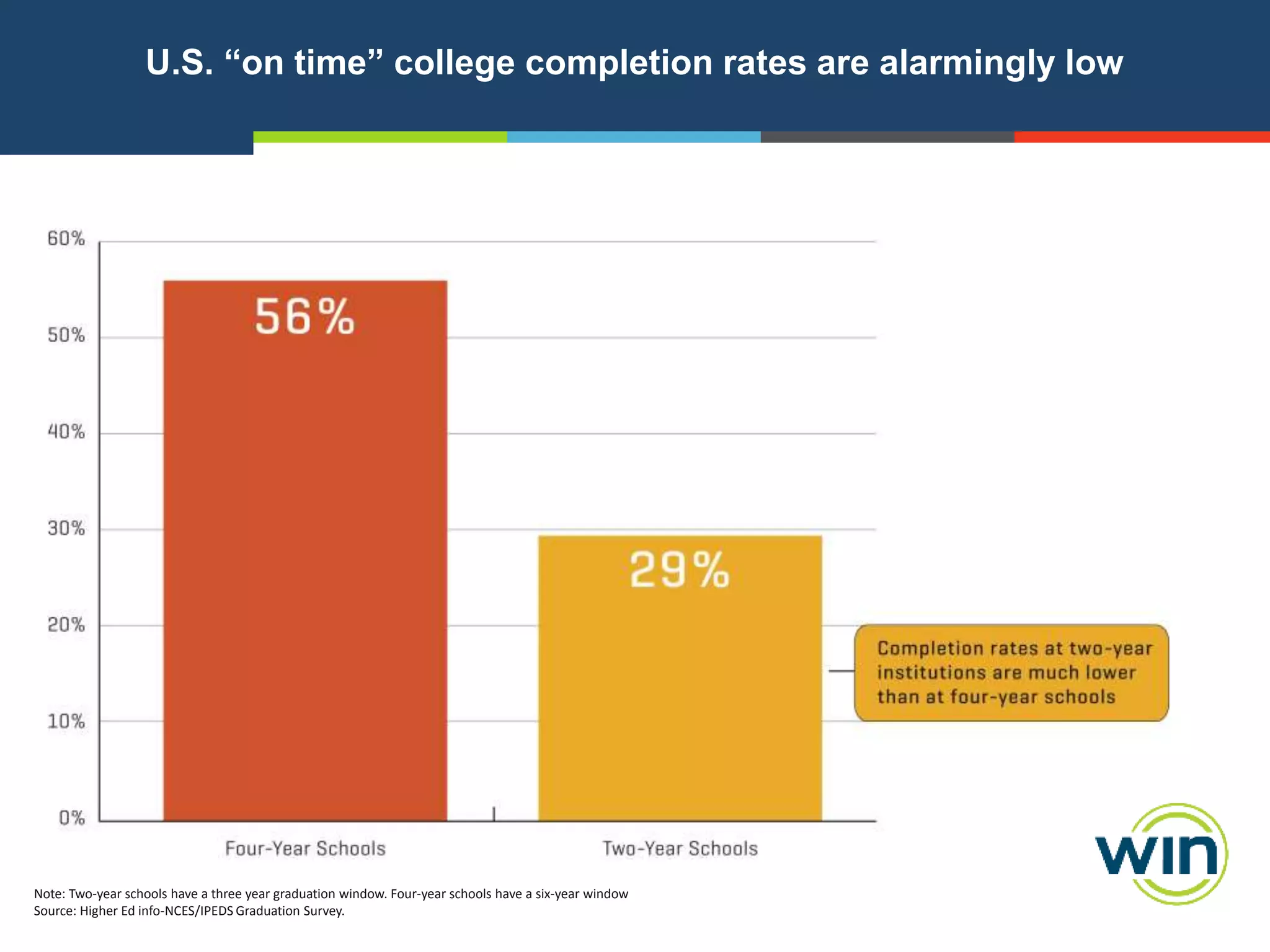 U.S. “on time” college completion rates are alarmingly low

Note: Two-year schools have a three year graduation window. Four-year schools have a six-year window
Source: Higher Ed info-NCES/IPEDS Graduation Survey.

 