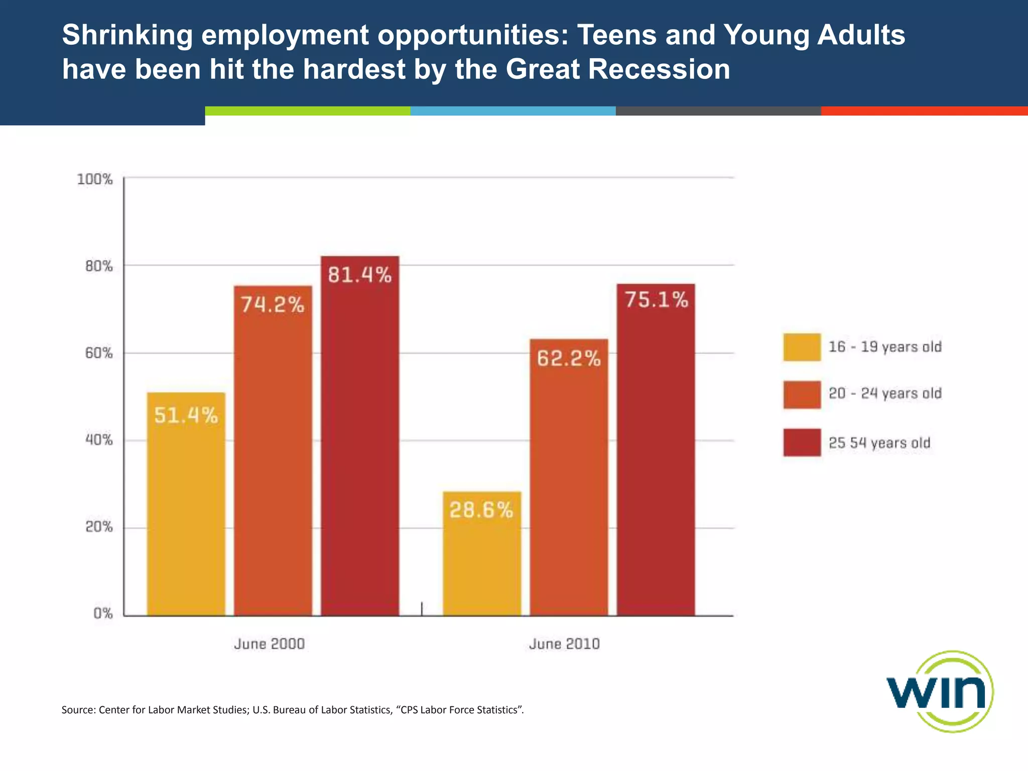 Shrinking employment opportunities: Teens and Young Adults
have been hit the hardest by the Great Recession

Source: Center for Labor Market Studies; U.S. Bureau of Labor Statistics, “CPS Labor Force Statistics”.

 
