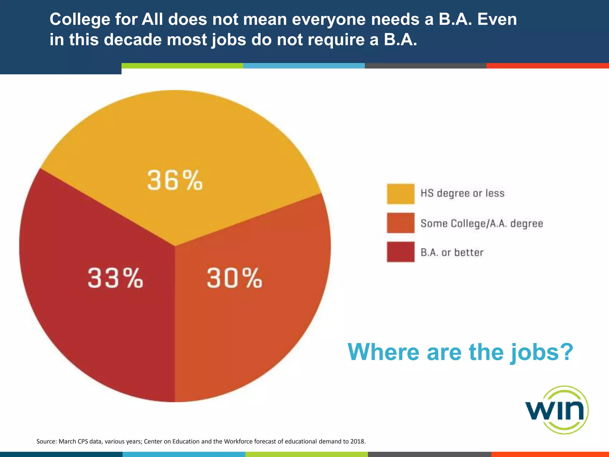 College for All does not mean everyone needs a B.A. Even
in this decade most jobs do not require a B.A.

Where are the jobs?

Source: March CPS data, various years; Center on Education and the Workforce forecast of educational demand to 2018.

 