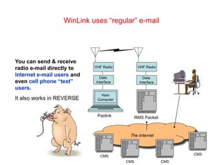 The Internet
CMS
CMS CMS
CMS
WinLink uses “regular” e-mail
VHF Radio
Data
Interface
VHF Radio
Data
Interface
Ham
Computer
You can send & receive
radio e-mail directly to
internet e-mail users and
even cell phone “text”
users.
RMS Packet
Paclink
It also works in REVERSE
 