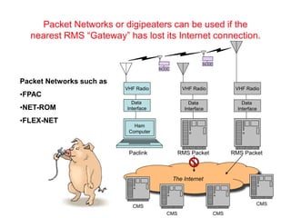 The Internet
CMS
CMS CMS
CMS
Packet Networks or digipeaters can be used if the
nearest RMS “Gateway” has lost its Internet connection.
VHF Radio
Data
Interface
Ham
Computer
Packet Networks such as
•FPAC
•NET-ROM
•FLEX-NET
NODE
NODE
VHF Radio
Data
Interface
RMS Packet
VHF Radio
Data
Interface
RMS Packet
Paclink
 