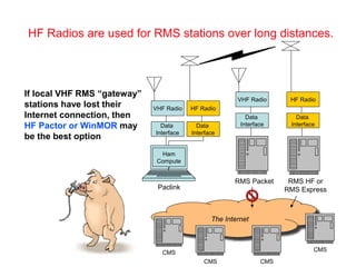 The Internet
CMS
CMS CMS
CMS
HF Radios are used for RMS stations over long distances.
VHF Radio
Data
Interface
Ham
Compute
r
HF Radio
Data
Interface
If local VHF RMS “gateway”
stations have lost their
Internet connection, then
HF Pactor or WinMOR may
be the best option
VHF Radio
Data
Interface
RMS Packet
HF Radio
Data
Interface
RMS HF or
RMS Express
Paclink
 