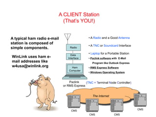 The Internet
CMS
CMS CMS
CMS
A CLIENT Station
(That’s YOU!)
A typical ham radio e-mail
station is composed of
simple components. Radio
• A Radio and a Good Antenna
Data
Interface
• A TNC or Soundcard Interface
(TNC = Terminal Node Controller)
Ham
Computer
• Laptop for a Portable Station
• Paclink software with E-Mail
Program like Outlook Express
• RMS Express Software
• Windows Operating System
Paclink
or RMS Express
WinLink uses ham e-
mail addresses like
w4usa@winlink.org
 