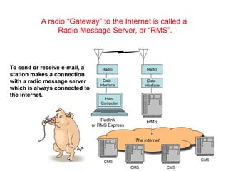The Internet
CMS
CMS CMS
CMS
Radio
Data
Interface
To send or receive e-mail, a
station makes a connection
with a radio message server
which is always connected to
the Internet.
RMS
Radio
Data
Interface
Ham
Computer
A radio “Gateway” to the Internet is called a
Radio Message Server, or “RMS”.
Paclink
or RMS Express
 
