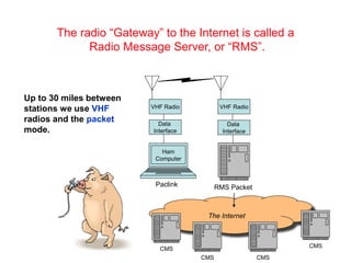 The Internet
CMS
CMS CMS
CMS
The radio “Gateway” to the Internet is called a
Radio Message Server, or “RMS”.
VHF Radio
Data
Interface
VHF Radio
Data
Interface
Ham
Computer
Up to 30 miles between
stations we use VHF
radios and the packet
mode.
RMS Packet
Paclink
 