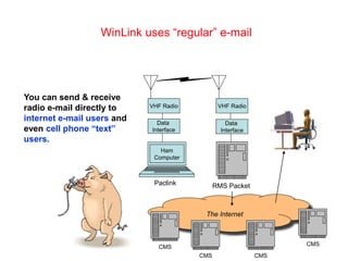 The Internet
CMS
CMS CMS
CMS
WinLink uses “regular” e-mail
VHF Radio
Data
Interface
VHF Radio
Data
Interface
Ham
Computer
You can send & receive
radio e-mail directly to
internet e-mail users and
even cell phone “text”
users.
RMS Packet
Paclink
 