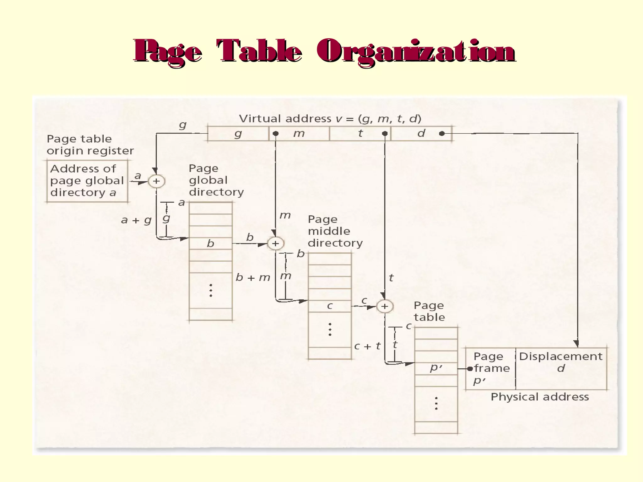 P
age Table Organization

 