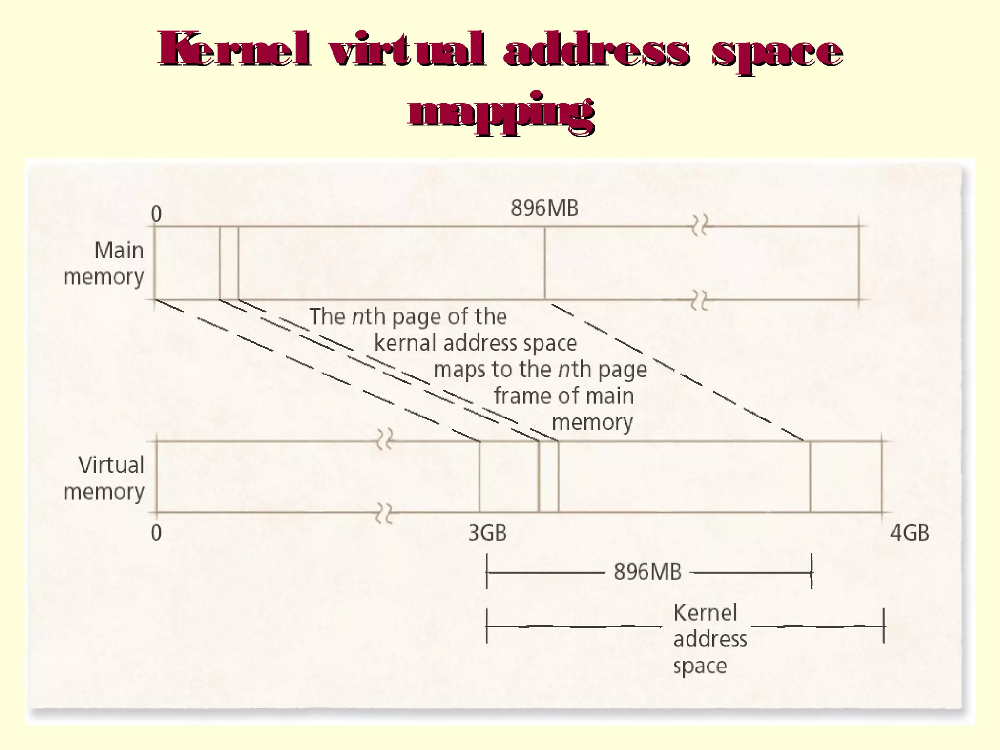 K
ernel virtual address space
mapping

 