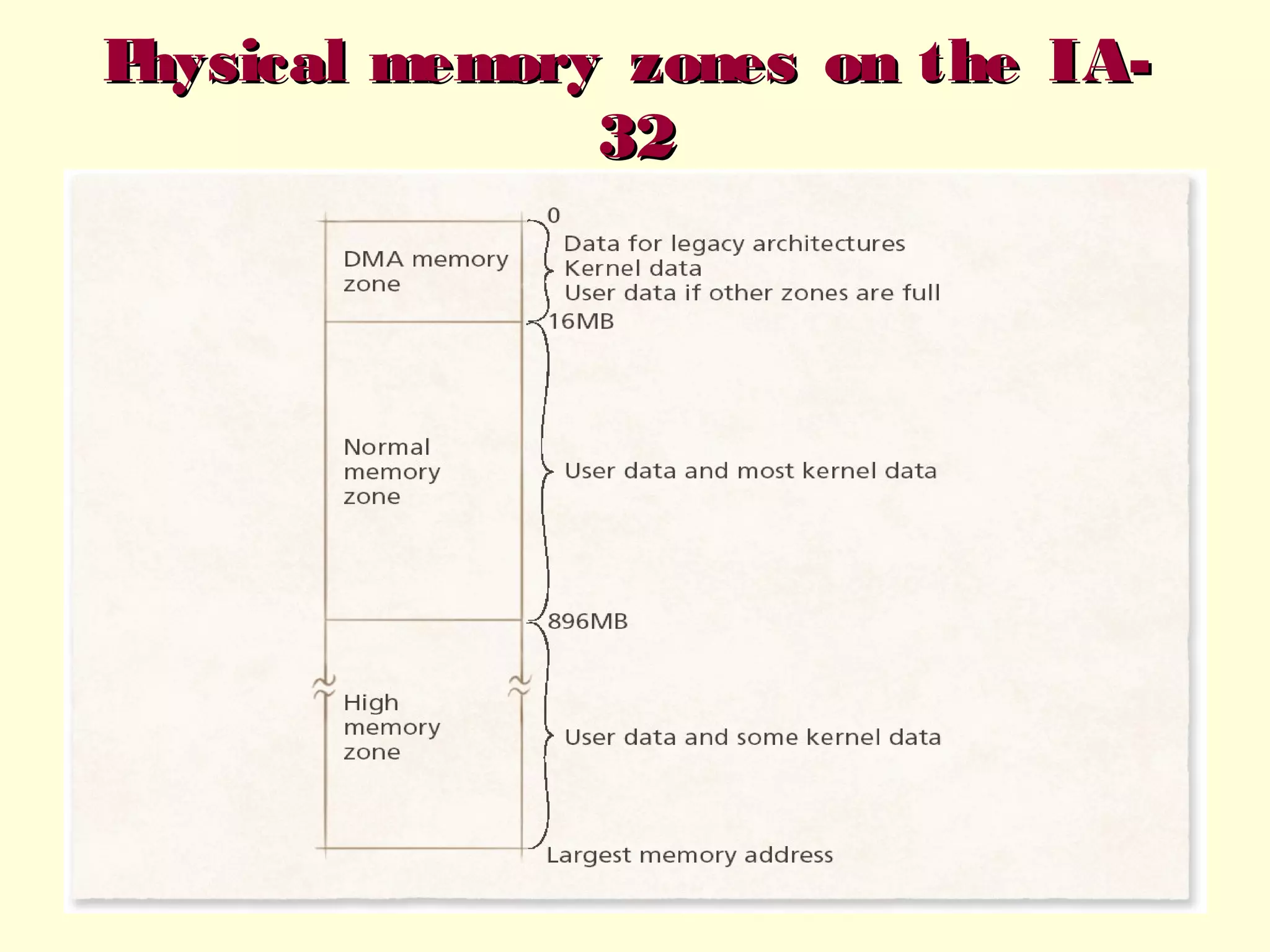 P
hysical memory zones on the IA32

 