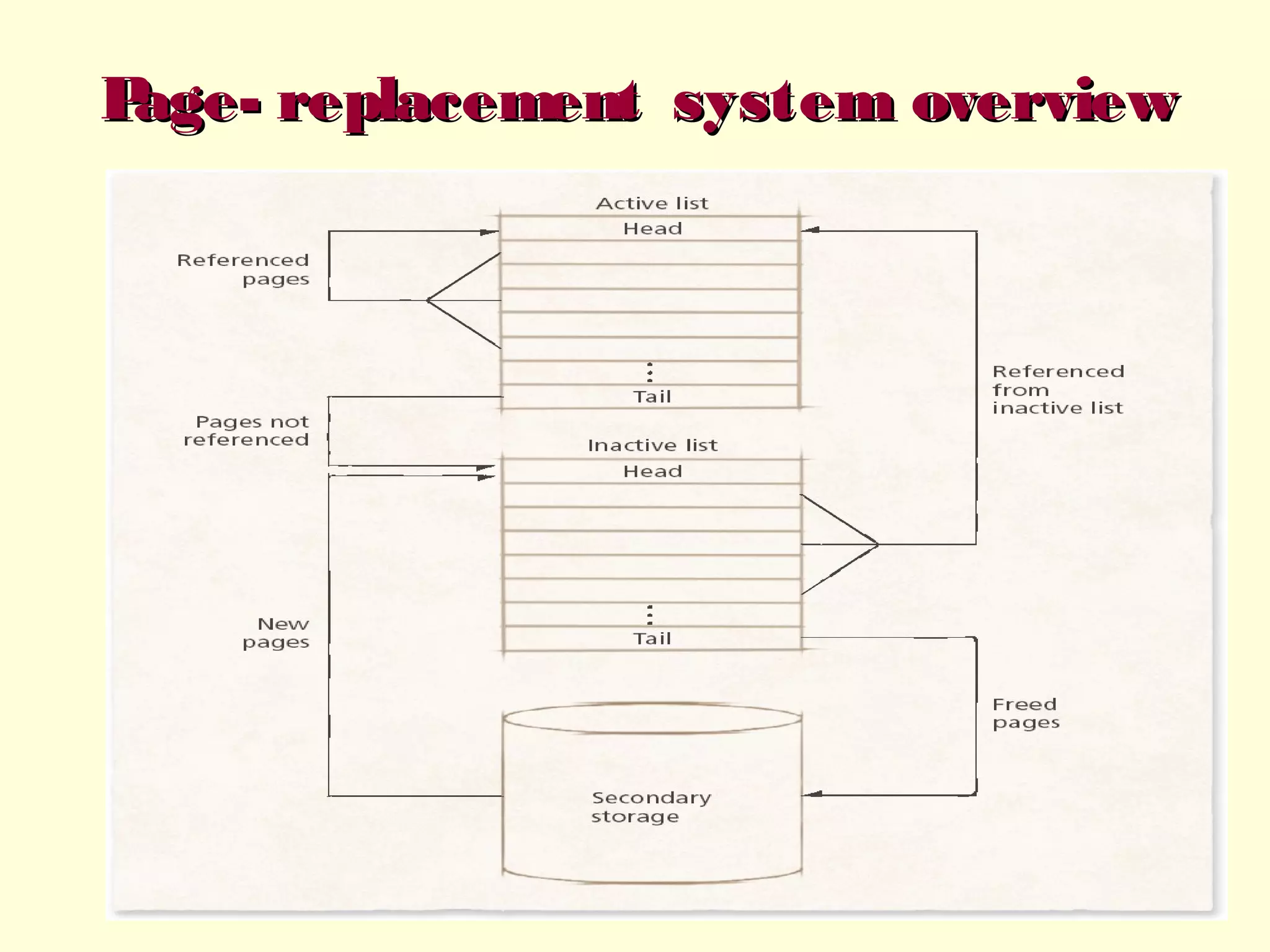 P
age- replacement system overview

 