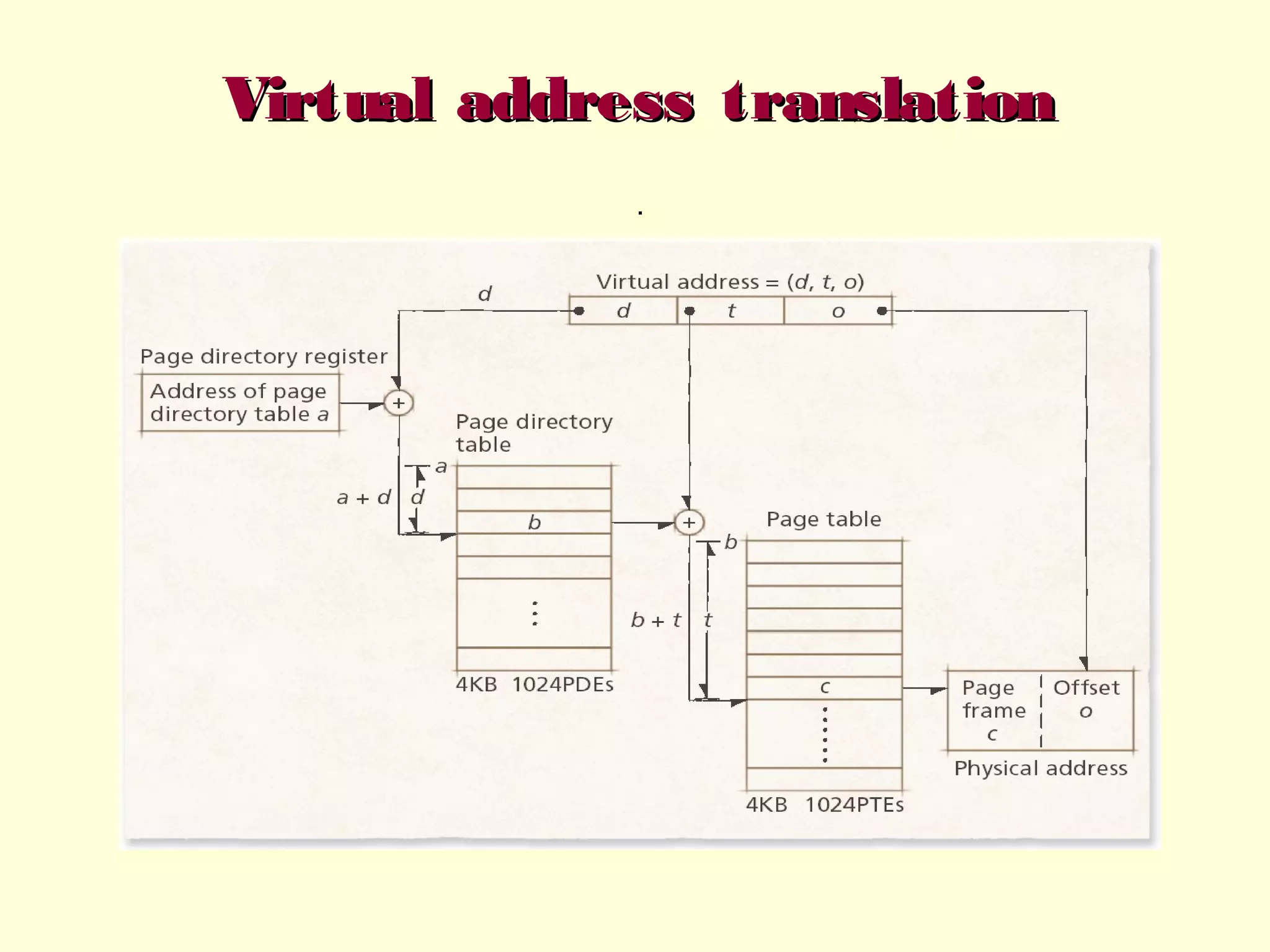 Virtual address translation
.

 