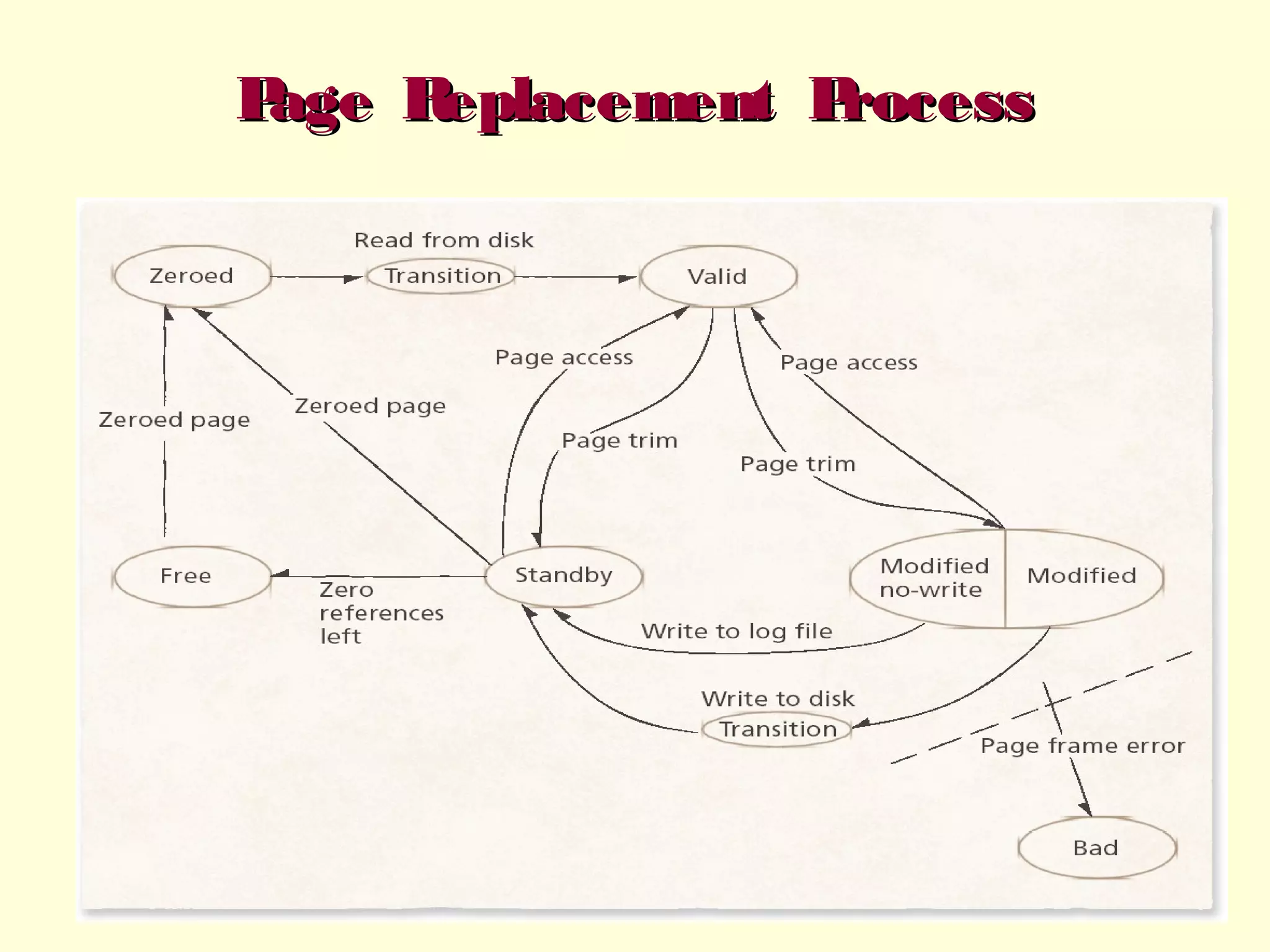 P
age R
eplacement P
rocess

 