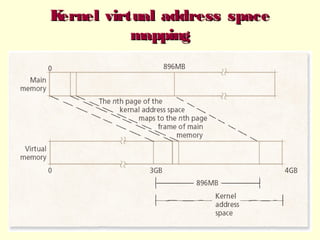 K
ernel virtual address space
mapping

 