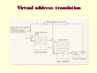 Virtual address translation
.

 