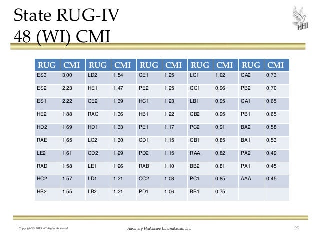 Medicare Rugs Chart