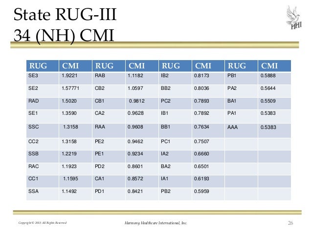 Rug Levels Chart