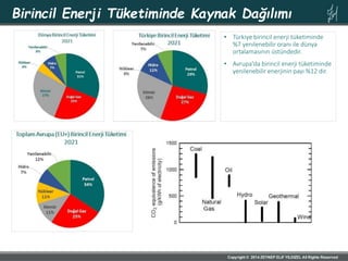 Birincil Enerji Tüketiminde Kaynak Dağılımı
• Türkiye birincil enerji tüketiminde
%7 yenilenebilir oranı ile dünya
ortalam...