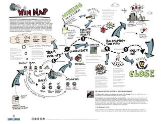 WIN MAPPING IS COLLABORATIVE VISION MAKING. EACH
PARTICIPANT IN A WIN MAPPING WORKSHOP IS A CREATOR AND AN
OWNER OF A SHARED SUCCESS STRATEGY. EVERY WIN MAP IS DIFFER-
ENT BECAUSE EVERY OPPORTUNITY IS DIFFERENT. THIS IS A “STRAW”
MAP SHOWING A TYPICAL OUTPUT FROM A SIMPLEMIND WIN MAP
STRATEGY                                                                                                                                                                                                                                                                            PROPOSAL INTERGRATES
                                                                                                                                                                                                                                                                                    WINNING PLATFORM W SURPRISE ELEMENT:

                                                                                                                                                                                                                                                                                    -Thematic lead: cultural resonance
                                                                                                                                                                                                                                                                                    -Differentiating position statement
                                                                                                                                                                                                                                                                                    -Economic buyer: r.O.I. Message
                                                                                                                                                                                                                                                                                    -Key buyer: local presence
                                                                                                                                                                                                                                                                                    -I.T. Buyer: sytem compatibaility
                                                                                                                                                                                                                                                                                    -Introduce surprise element




                                                                                                                                                                                                                                     PROPOSAL




                                                                                                                                                                  CONSIDERATION                                                                                                                                                                                    FINALIST
                                                                                                                                                                                                                                                                                                                                                                   PRESENTATION



          CONTEXT EXAMPLES:                            FOCUSING QUESTION EXAMPLES:                                                                                                                                                                                                                        FIRST CUT
                                                                                                                                                                                                                                                                                                          MOVE TO
          -What do we know about ABC’s strategic       -What is the buying history of ABC? Do                                                                                                                                                                                                             LIVE PRESENTATION
          plan? 12 mo, 3 years?                        they consider factors other than price?
          -What do we need to find out to truly        -What are the individual buyers personali-
          understand the real buying factors in this   ties, agendas, and goals?
                                                                                                                                                                                                                                                                COMPETITION ASESSMENT QUESTIONS:
          opp?                                         -What are the cultural/emotional drivers
          -What are the internal forces in ABC         we need to know about?
                                                                                                                                                                                                                                                                -Is ther an incumbet? A percieved favorite?
          company we need to consider?                 -What is the strength of our relationships
                                                                                                                                                                                                                                                                -Is there a low baller in the mix?
          -What are the expernal forces on the         with the company?
                                                                                                                                                                                                                                                                -Are the candidates equally qualified?
          company that will effect how they see the    -How do internal politics and organization-
                                                                                                                                                                                                                                                                -What unique position do we hold?
          world?                                       al structure effect our aproach?
                                                                                                                                                                                                                                                                -What is the SWOT of each competitor?
                                                       -What trends, strategies, or foresight can
                                                                                                                                                                                                                                                                -Vs our SWOT analysis?
                                                       we offer that will enlighten and add value
                                                       to our proposition?

                                                                                                                                           NEW BIG OPPORTUNITY




                                                                                                                                                                                                             NEEDS ASSESSMENT QUESTIONS:
                                                                                                                                                                                                                                                                                                                                 LIVE PRESENTATION REVIEW
                                                                                                                                                                                                             -Where do all the buyers needs overlap?
                                                                                                                                                                                                             -Which needs/agendas are individual?                                                                                -Do we have a strong well informed
                                                                                                                                                                                                             -What are the critical winning factors? by                                                                          theme with no more than three major
                                                                                                                                                                                                                                                                                     PURSUIT STAGE REVIEW/PIT STOP
                                                                                                                                                                                                             buyer/influencer?                                                                                                   points(encapsulate the rest)
                                                                                                                                                                                                             -What are the emotional/cultural                                                                                    -Who will be sitting in our live presenta-
                                                                                                                                                                                                                                                                                     -What did we learn that should effect how
                                                                                                                                                                                                             resonating factors by buyer/influencer?                                                                             tion?
                                                                                                                                                                                                                                                                                     we adjust our message
                                                                                                                                                                                                                                                                                                                                 -How long is out presentation? Have we
                                                                                                                                                                                                                                                                                                                                 rehearsed and edited what we will talk
                                                                                                                                                                                                                                                                                     -What new internal or external dynamics
                                                                                                                                                                                                                                                                                                                                 about to fit well within the timeframe?
                                                                                                                                                                                                                                                                                     do we need to adjust for at this stage?
                                                                                                                                                                                                                                                                                                                                 -Is there a Q&A at the end? Have we
                                                                                                                                                                                                                                                                                     -Were our assumptions on target? Do we
                                                                                                                                                                                                                                                                                                                                 timed our talk to allow plenty of time for
                                                                                                                                                                                                                                                                                     tweak or change course based on what
                                                                                                                                                                                                                                                                                                                                 this?
                                                                                                                                                                                                                                                                                     we know now?
                                                                                                                                                                                                                                                                                                                                 -What should we present vs what should
                                                                                                                                                                                                                                                                                     -What are the cultural/emotion/ business
                                                                                                                                                                                                                                                                                                                                 we print and hand out with supportive
                                                                                                                                                                                                                                                                                     factors at stake which will determine the
                                                                                                                                                                                                                                                                                                                                 details?
                                                                                                                                                                                                                                                                                     outcome of the race
                                                                                                                                                                                                                                                                                                                                 -Do we have a strong visual that captures
                                                                                                                                                                                                                                                                                                                                 our main points in context?
                                                                                                                                                                                                                                                                                                                                 -Have we rehearsed this together enough
                                                                                                                                                                                                                                                                                                                                 times to eliminate the need to read
                                                                                                                                                                                                                                                                                                                                 anything?




                                                                                                                                                                                                                                                                                       THE 3 MAJOR SUCCESS FACTORS OF A WIN MAP WORKSHOP

                                                                                                                                                                                                                                                                                       1) Collaboration makes every member an owner of the strategy: Each member is an owner and
                                                                                                                                                                                                                                                                                       creator of the strategy. When you create and own something you have higher motivation to see
                                                                                                                                                                                                                                                                                       it through.

                                                                                                                                                                                                                                                                                       2) Visualization increases internalization and motivation: Human beings are visual animals. We
                                                                                                                                                                                                                                                                                       SEE a vision and that vision is a picture of some kind. We understand the world in context, that
                                                                                                                                                                                                                                                                                       means we understand things as they relate to each other. A picture of a strategy puts the strate-
                                                                                                                                                                                                                                                                                       gy into a single view so everything is in context, just the way we naturally understand things.
                                                                                                                                                                                                                                                                                       It makes the actions, processes, pieces and parts charged with meaning because they have a
                                                                                                                                                                                                                                                                                       framework and purpose that is understood and supported.

                                                                                                                                                                                                                                                                                       3) Win Mapping is a blast!

                                                                                                                                                                                                                                                                                       Think your team could benefit from a WIN MAP workshop? We’d love to talk to you about it.
                                                                                                                                                                                                                                                                                       Contact us and we can discuss it. 404-401-9549 or email michael.taylor@simplemindinc.com




                                                                                                     concept/design and illustration by Michael Taylor 2012. You may share or use this with author attribution under creative commons attribution-ShareAlike 3.0 Unported (CC BY-SA 3.0) liscense
 