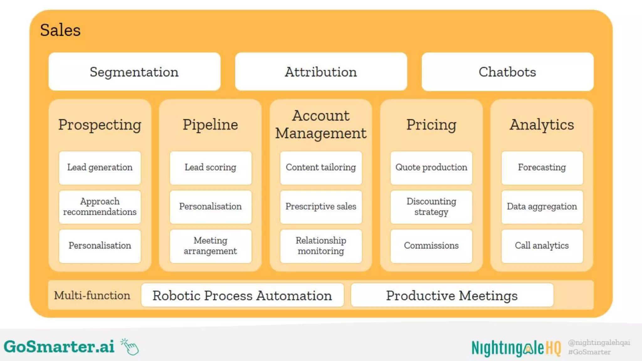 Win more, win faster with sales automation