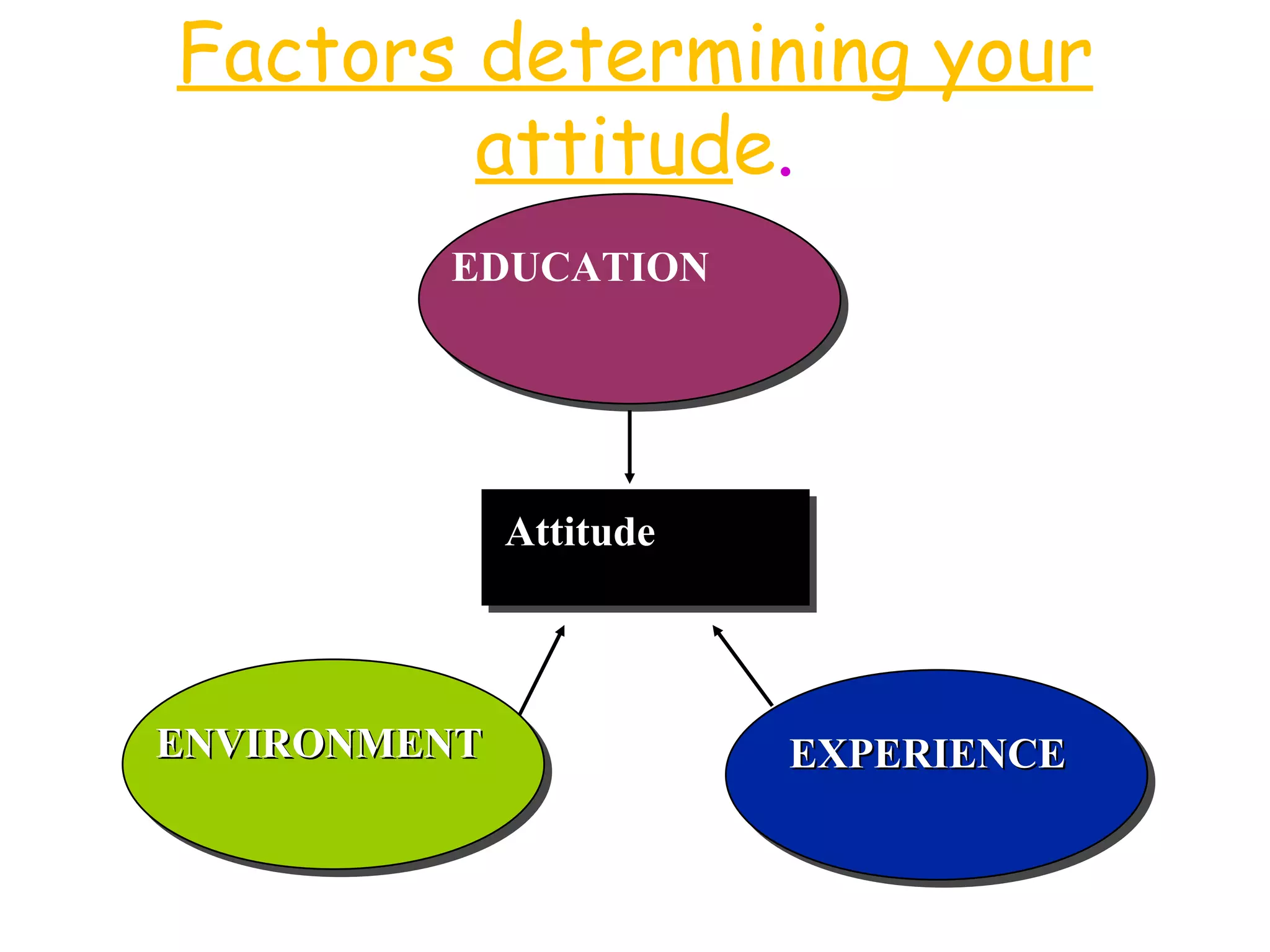 Factors determining your
        attitude.
         EDUCATION




              Attitude




ENVIRONMENT              EXPERIENCE
 