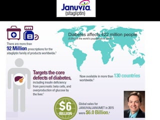 Diabetes affects 422 million people
(5.9%) of the world’s population in 2014.5
 