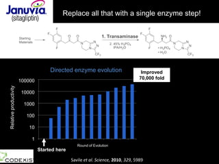 Sit
Relativeproductivity
Directed enzyme evolution
Savile et al. Science, 2010, 329, 5989
Replace all that with a single enzyme step!
Round of Evolution
1
10
100
1000
10000
100000
1 2 3 4 5 6 7 8 9 10 11 12
100000
10000
1000
100
10
1
Improved
70,000 fold
Started here
 