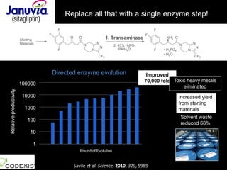 Sit
Relativeproductivity
Solvent waste
reduced 60%
Increased yield
from starting
materials
Directed enzyme evolution
Replace all that with a single enzyme step!
Round of Evolution
1
10
100
1000
10000
100000
1 2 3 4 5 6 7 8 9 10 11 12
100000
10000
1000
100
10
1
Improved
70,000 fold Toxic heavy metals
eliminated
Savile et al. Science, 2010, 329, 5989
 