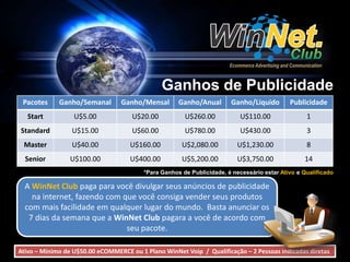 Ganhos de Publicidade 
Pacotes Ganho/Semanal Ganho/Mensal Ganho/Anual Ganho/Liquido Publicidade 
Start U$5.00 U$20.00 U$260.00 U$110.00 1 
Standard U$15.00 U$60.00 U$780.00 U$430.00 3 
Master U$40.00 U$160.00 U$2,080.00 U$1,230.00 8 
Senior U$100.00 U$400.00 U$5,200.00 U$3,750.00 14 
*Para Ganhos de Publicidade, é necessário estar Ativo e Qualificado 
A WinNet Club paga para você divulgar seus anúncios de publicidade 
na internet, fazendo com que você consiga vender seus produtos 
com mais facilidade em qualquer lugar do mundo. Basta anunciar os 
7 dias da semana que a WinNet Club pagara a você de acordo com 
seu pacote. 
Ativo – Mínimo de U$50.00 eCOMMERCE ou 1 Plano WinNet Voip / Qualificação – 2 Pessoas indicadas diretas 
 