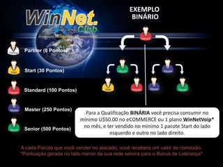 Partner (0 Pontos) 
Start (30 Pontos) 
Standard (100 Pontos) 
Master (250 Pontos) 
Senior (500 Pontos) 
EXEMPLO 
BINÁRIO 
Para a Qualificação BINÁRIA você precisa consumir no 
mínimo U$50.00 no eCOMMERCE ou 1 plano WinNetVoip* 
no mês, e ter vendido no mínimo 1 pacote Start do lado 
esquerdo e outro no lado direito. 
A cada Pacote que você vender no atacado, você recebera um valor de comissão. 
*Pontuação gerada no lado menor da sua rede servira para o Bonus de Liderança* 
 