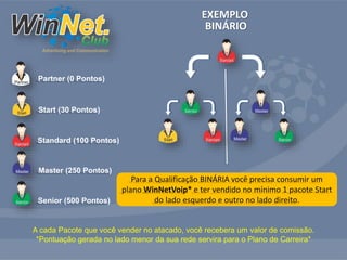 Partner (0 Pontos) 
Start (30 Pontos) 
Standard (100 Pontos) 
Master (250 Pontos) 
Senior (500 Pontos) 
EXEMPLO 
BINÁRIO 
Para a Qualificação BINÁRIA você precisa consumir um 
plano WinNetVoip* e ter vendido no mínimo 1 pacote Start 
do lado esquerdo e outro no lado direito. 
A cada Pacote que você vender no atacado, você recebera um valor de comissão. 
*Pontuação gerada no lado menor da sua rede servira para o Plano de Carreira* 
 