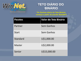 TETO DIÁRIO DO 
BINÁRIO 
*Os Ganhos diário do Teto Binário 
começa a partir do pacote Standard 
Pacotes Valor do Teto Binário 
Partner Sem Ganhos 
Start Sem Ganhos 
Standard U$1,000.00 
Master U$2,000.00 
Senior U$15,000.00 
 