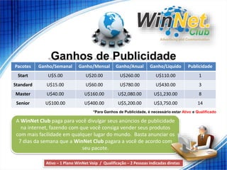 Ganhos de Publicidade 
Pacotes Ganho/Semanal Ganho/Mensal Ganho/Anual Ganho/Liquido Publicidade 
Start U$5.00 U$20.00 U$260.00 U$110.00 1 
Standard U$15.00 U$60.00 U$780.00 U$430.00 3 
Master U$40.00 U$160.00 U$2,080.00 U$1,230.00 8 
Senior U$100.00 U$400.00 U$5,200.00 U$3,750.00 14 
*Para Ganhos de Publicidade, é necessário estar Ativo e Qualificado 
A WinNet Club paga para você divulgar seus anúncios de publicidade 
na internet, fazendo com que você consiga vender seus produtos 
com mais facilidade em qualquer lugar do mundo. Basta anunciar os 
7 dias da semana que a WinNet Club pagara a você de acordo com 
seu pacote. 
Ativo – 1 Plano WinNet Voip / Qualificação – 2 Pessoas indicadas diretas 
 
