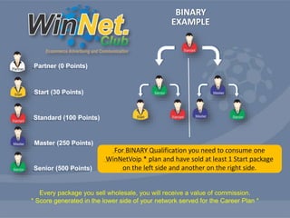 Partner (0 Points) 
Start (30 Points) 
Standard (100 Points) 
Master (250 Points) 
Senior (500 Points) 
BINARY 
EXAMPLE 
For BINARY Qualification you need to consume one 
WinNetVoip * plan and have sold at least 1 Start package 
on the left side and another on the right side. 
Every package you sell wholesale, you will receive a value of commission. 
* Score generated in the lower side of your network served for the Career Plan * 
 