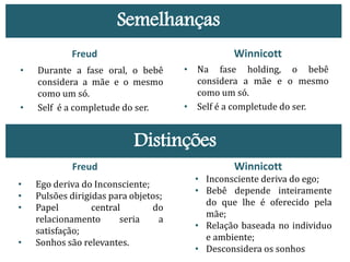 Distinções
• Durante a fase oral, o bebê
considera a mãe e o mesmo
como um só.
• Self é a completude do ser.
• Na fase holding, o bebê
considera a mãe e o mesmo
como um só.
• Self é a completude do ser.
Semelhanças
Freud Winnicott
• Ego deriva do Inconsciente;
• Pulsões dirigidas para objetos;
• Papel central do
relacionamento seria a
satisfação;
• Sonhos são relevantes.
• Inconsciente deriva do ego;
• Bebê depende inteiramente
do que lhe é oferecido pela
mãe;
• Relação baseada no individuo
e ambiente;
• Desconsidera os sonhos
Freud Winnicott
 