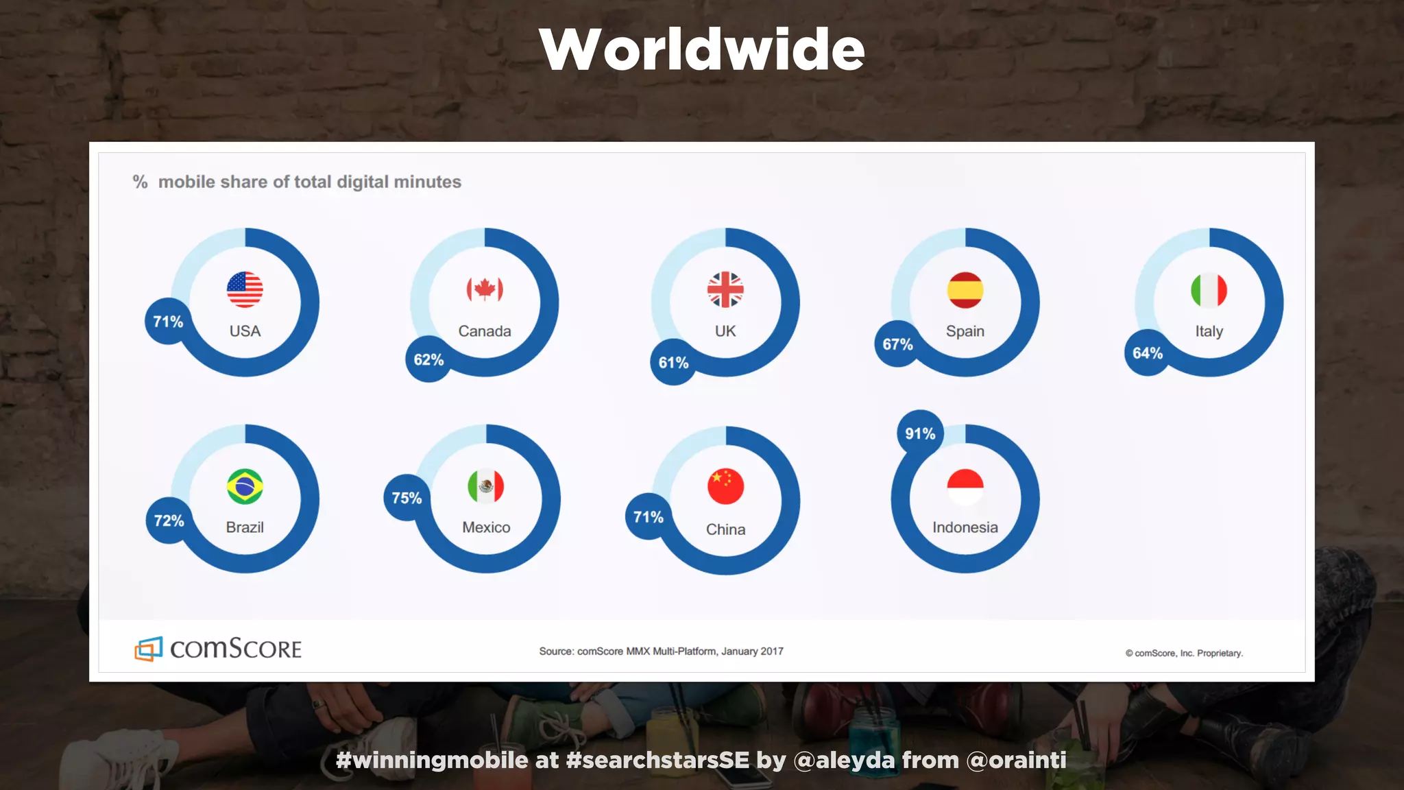 #winningmobile at #searchstarsSE by @aleyda from @orainti
Worldwide
 