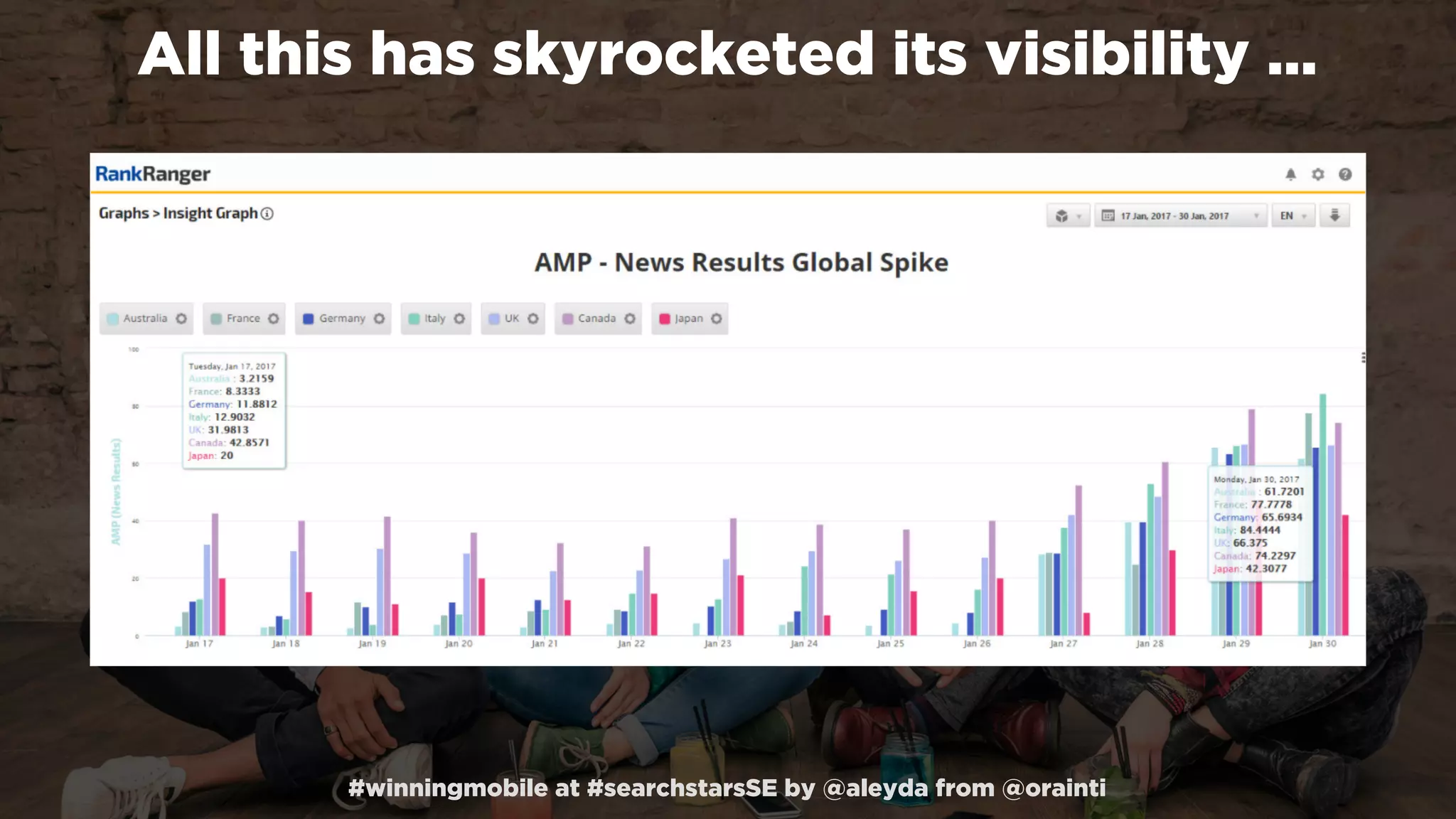 #winningmobile at #searchstarsSE by @aleyda from @orainti
All this has skyrocketed its visibility …
 