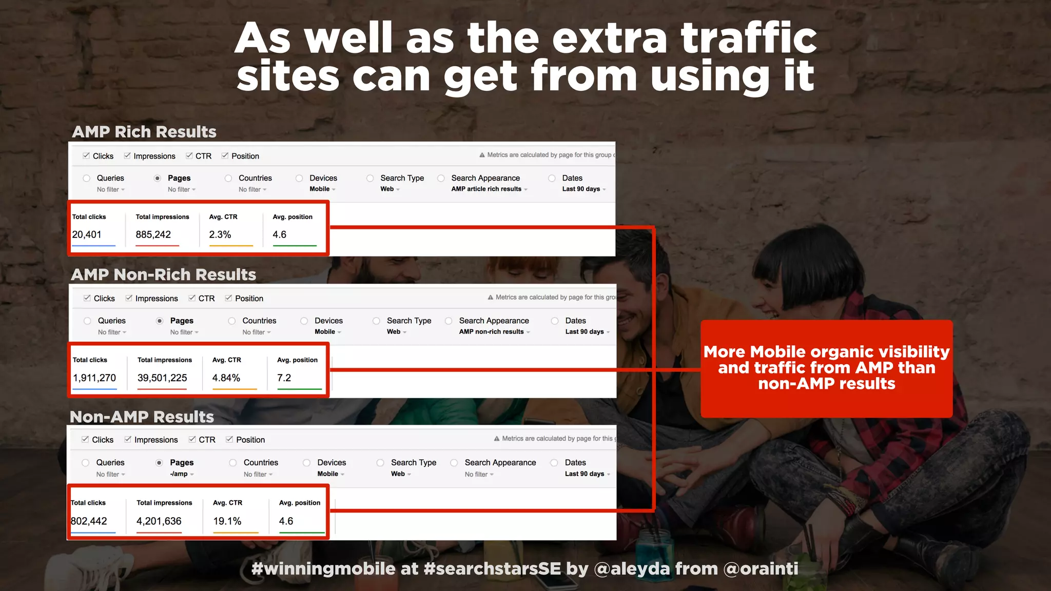 #winningmobile at #searchstarsSE by @aleyda from @orainti
As well as the extra trafﬁc  
sites can get from using it
AMP Rich Results
AMP Non-Rich Results
Non-AMP Results
More Mobile organic visibility
and traffic from AMP than
non-AMP results
 