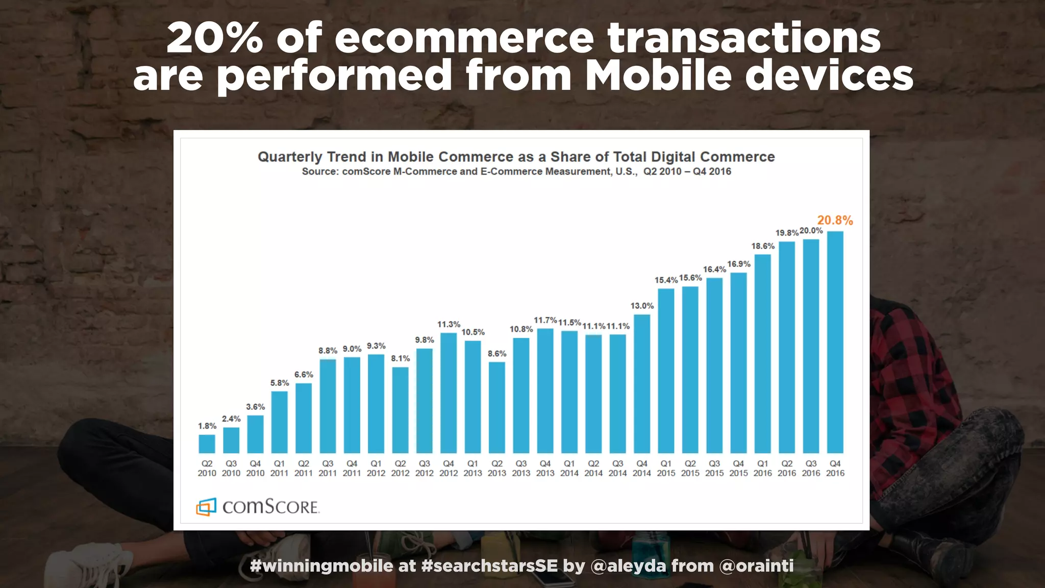 #winningmobile at #searchstarsSE by @aleyda from @orainti
20% of ecommerce transactions  
are performed from Mobile devices
 