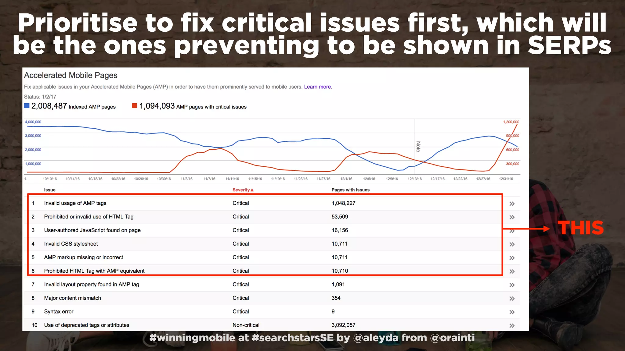 #winningmobile at #searchstarsSE by @aleyda from @orainti
Prioritise to ﬁx critical issues ﬁrst, which will
be the ones preventing to be shown in SERPs
THIS
 