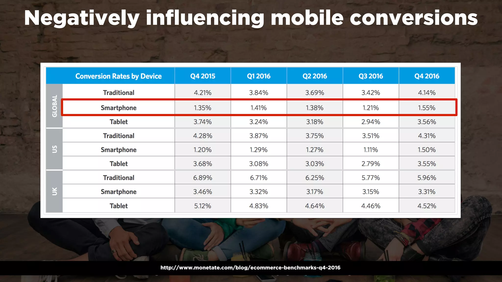 #winningmobile at #searchstarsSE by @aleyda from @orainti
Negatively inﬂuencing mobile conversions
http://www.monetate.com/blog/ecommerce-benchmarks-q4-2016
 