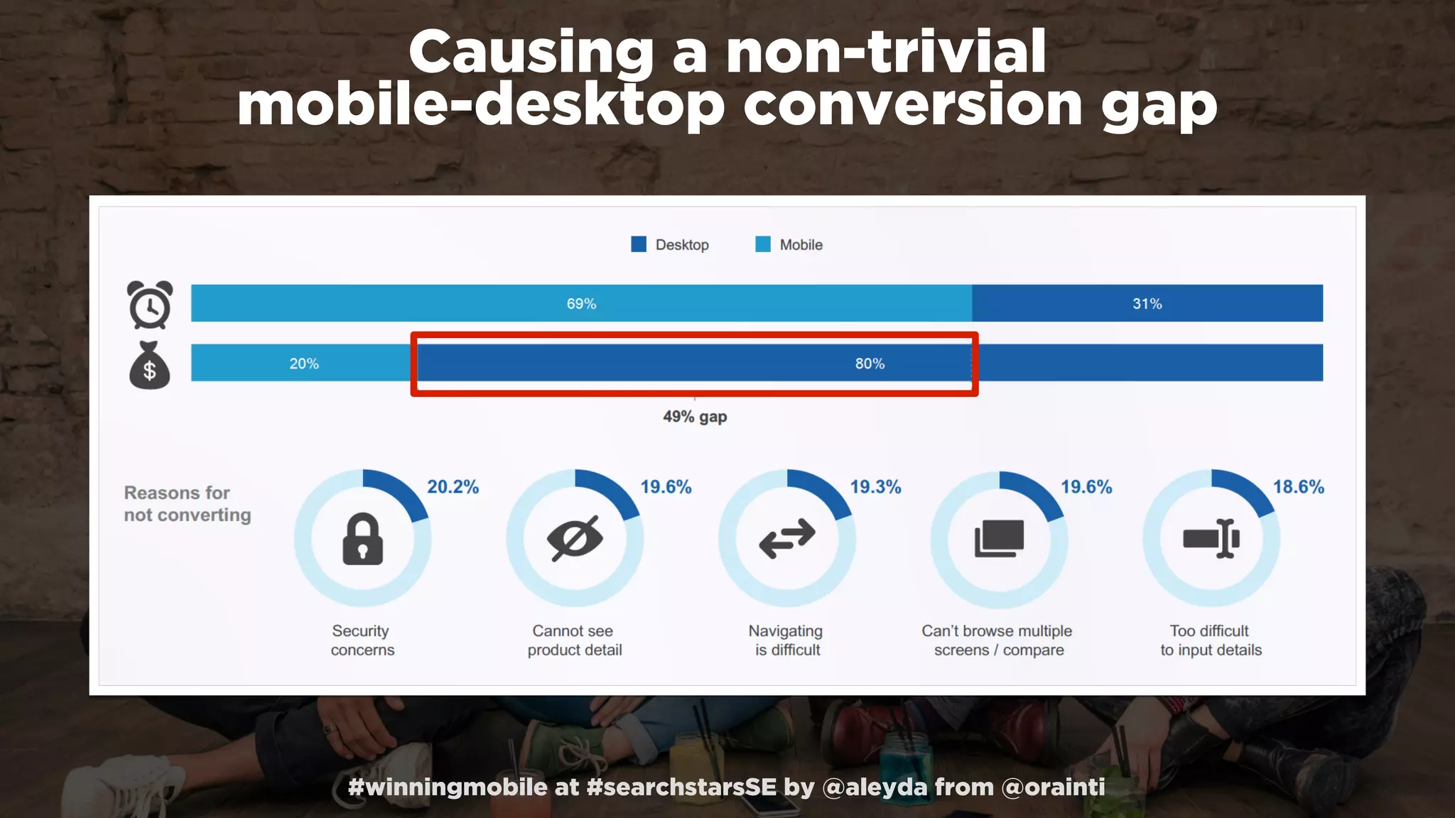 #winningmobile at #searchstarsSE by @aleyda from @orainti
Causing a non-trivial  
mobile-desktop conversion gap
 