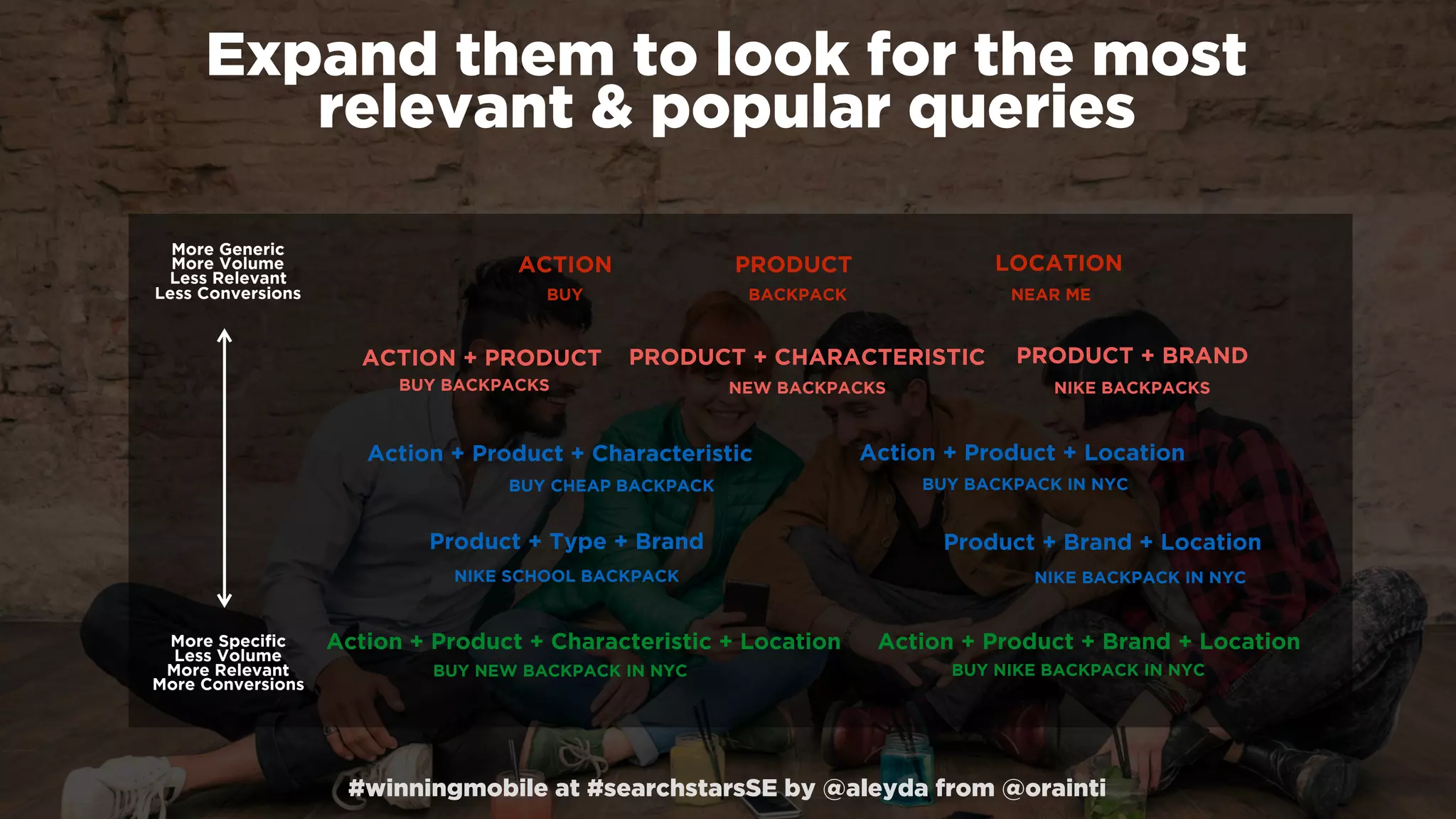 #winningmobile at #searchstarsSE by @aleyda from @orainti
More Generic
More Volume
Less Relevant
Less Conversions
More Speciﬁc
Less Volume
More Relevant
More Conversions
ACTION PRODUCT LOCATION
BUY BACKPACK NEAR ME
ACTION + PRODUCT PRODUCT + CHARACTERISTIC PRODUCT + BRAND
BUY BACKPACKS NEW BACKPACKS NIKE BACKPACKS
Action + Product + Characteristic
BUY CHEAP BACKPACK
Action + Product + Location
BUY BACKPACK IN NYC
Product + Type + Brand
NIKE SCHOOL BACKPACK
Action + Product + Characteristic + Location
BUY NEW BACKPACK IN NYC
Action + Product + Brand + Location
BUY NIKE BACKPACK IN NYC
Product + Brand + Location
NIKE BACKPACK IN NYC
Expand them to look for the most  
relevant & popular queries
 