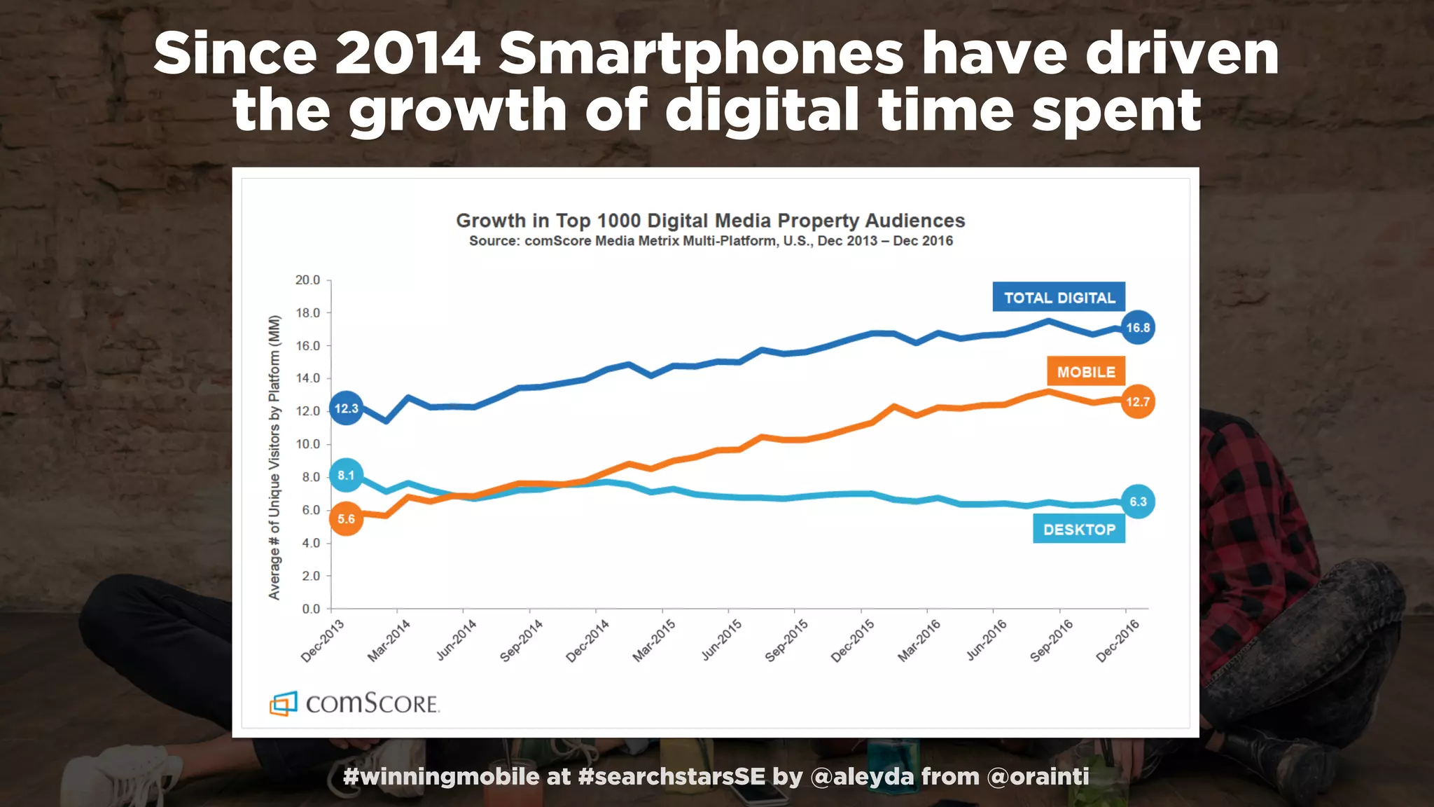 #winningmobile at #searchstarsSE by @aleyda from @orainti
Since 2014 Smartphones have driven  
the growth of digital time spent
 