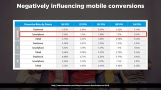 #winningmobile at #learninbound by @aleyda from @orainti
Negatively inﬂuencing mobile conversions
http://www.monetate.com/blog/ecommerce-benchmarks-q4-2016
 