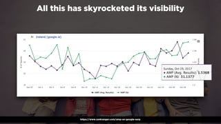 #winningmobile at #learninbound by @aleyda from @orainti
All this has skyrocketed its visibility
https://www.rankranger.com/amp-on-google-serp
 