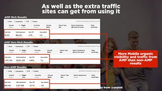 #winningmobile at #learninbound by @aleyda from @orainti
As well as the extra trafﬁc  
sites can get from using it
AMP Rich Results
AMP Non-Rich Results
Non-AMP Results
More Mobile organic
visibility and traffic from
AMP than non-AMP
results
 