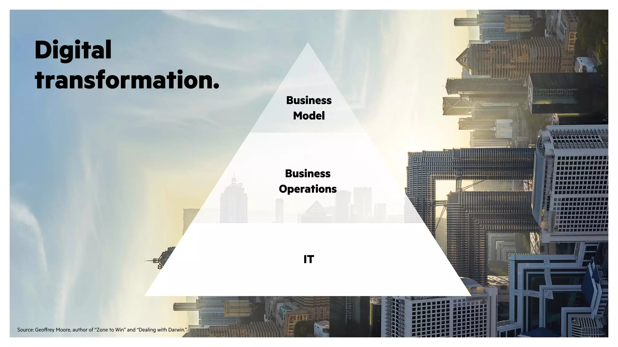 Source: Geoffrey Moore, author of “Zone to Win” and “Dealing with Darwin.”
IT
Business
Operations
Business
Model
Digital
transformation.
 