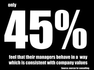 45%feel that their managers behave in a way
which is consistent with company values
only
Source: mercer hr consulting
 