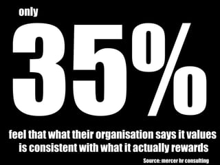 35%feel that what their organisation says it values
is consistent with what it actually rewards
only
Source: mercer hr con...