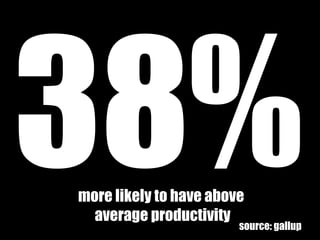 38%more likely to have above
average productivity
source: gallup
 